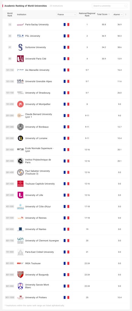 France-Classement-Shanghai-2024