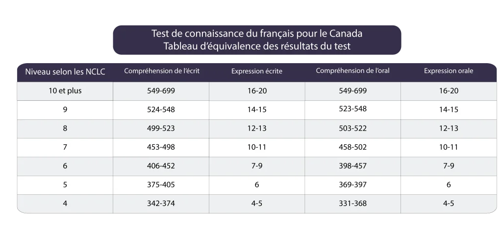 TCF Canada points