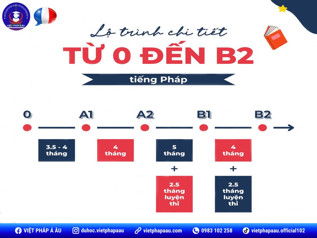 Lộ trình A0-B2