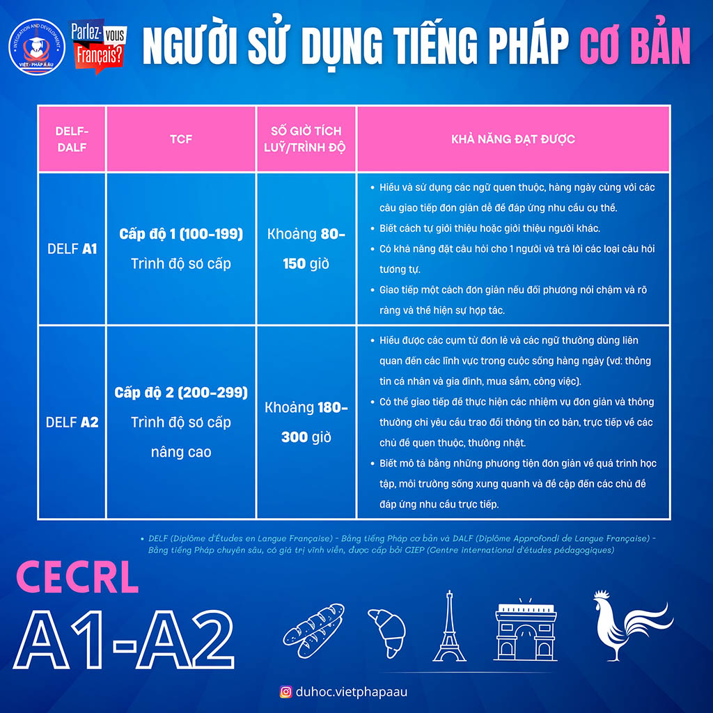 Mục tiêu tiếng Pháp A1