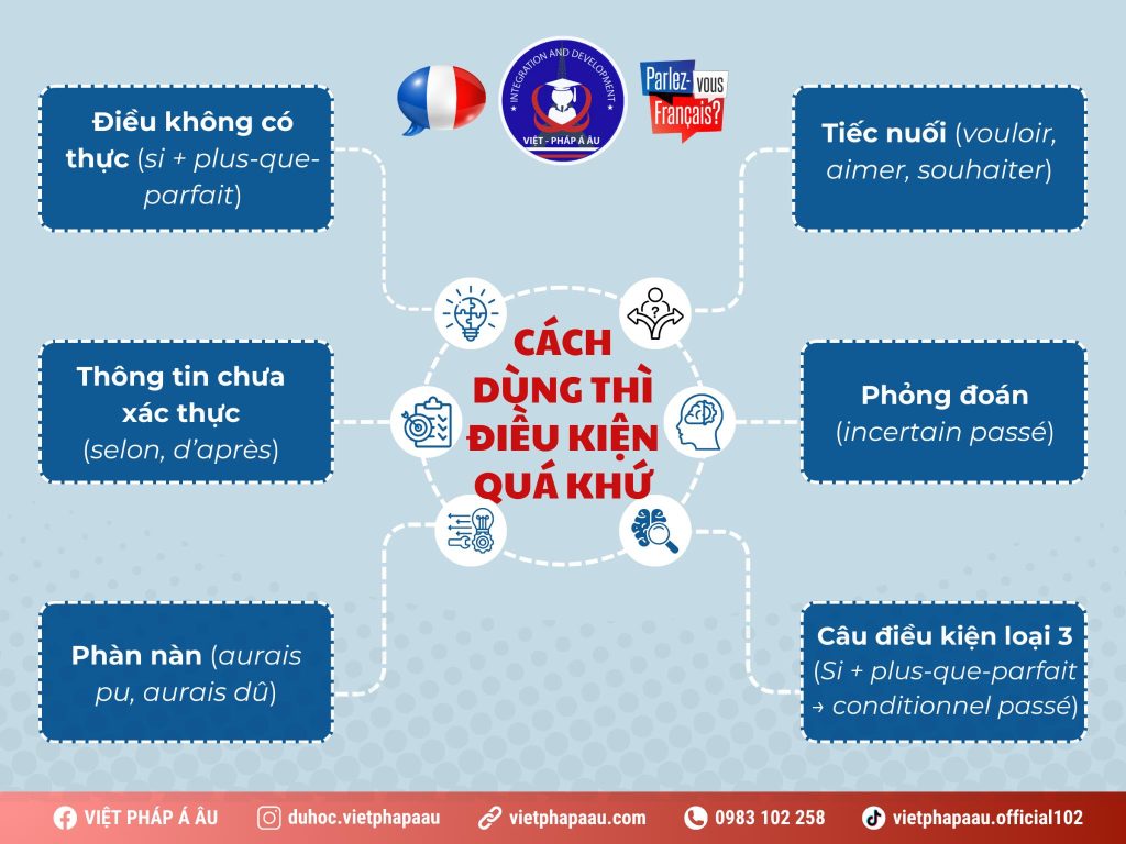 Cách dùng Conditionnel Passé