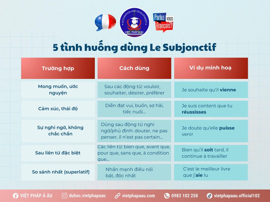 Tình huống dùng câu giả định tiếng Pháp