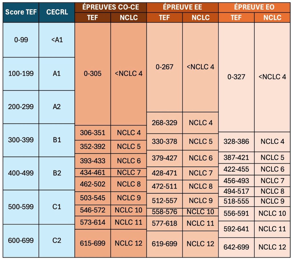 điểm chuẩn cấp độ tiếng pháp canada