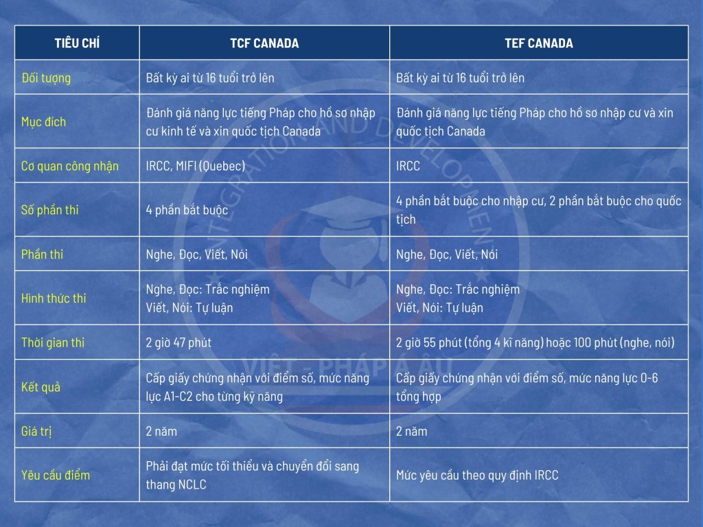điểm chuẩn cấp độ tiếng pháp canada