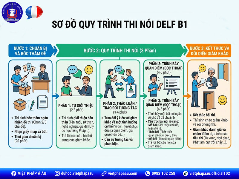Sơ đồ cấu trúc bài thi nói delf b1