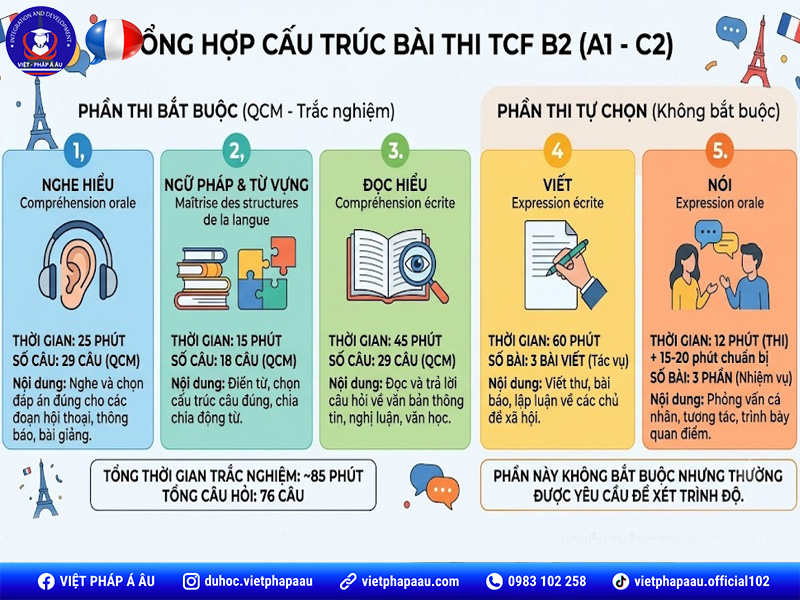 Thời gian và số câu hỏi của các phần thi TCF B2